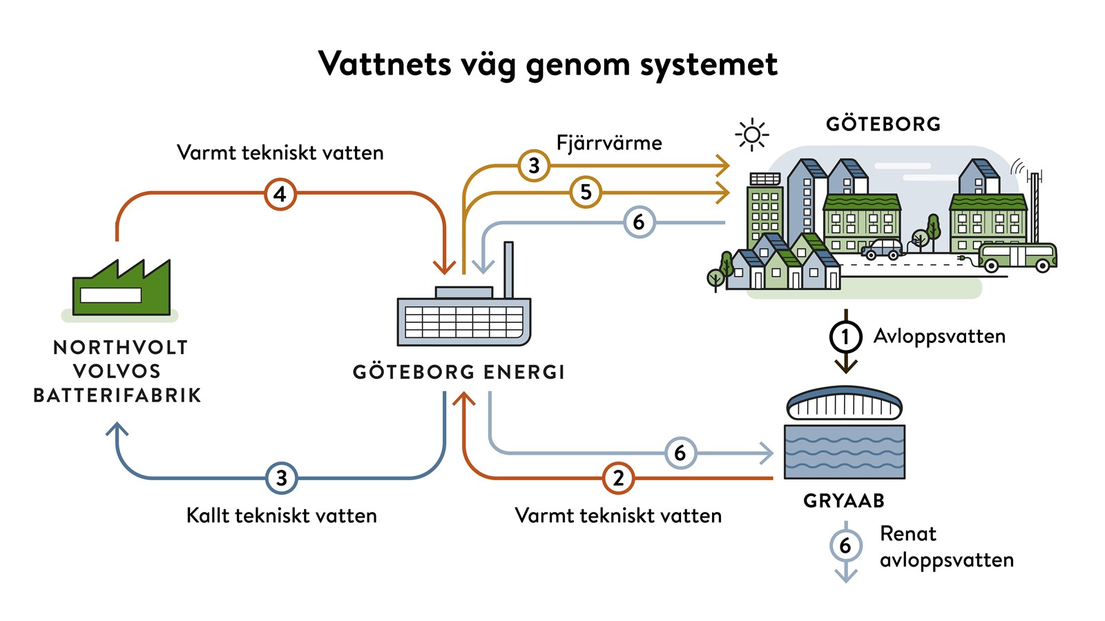 Batterifabriken - flödesschema tekniskt vatten